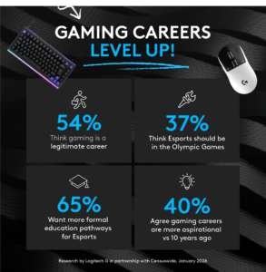 Game On for esports jobs: 65% globally demand more education and career pathways for pro gaming